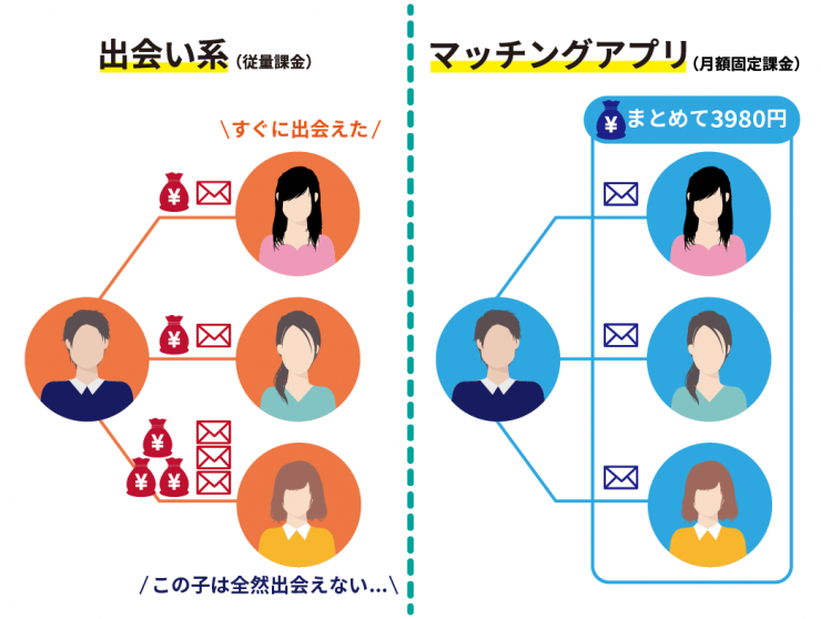 マッチングアプリと出会い系の課金体系の違いを表した画像