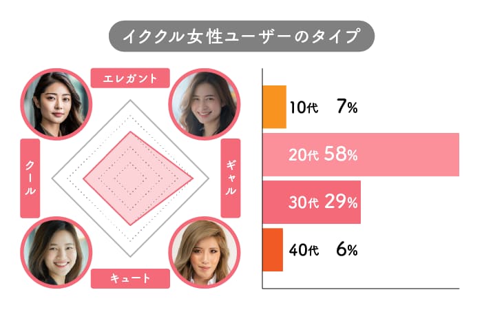 イククルの女性ユーザータイプ