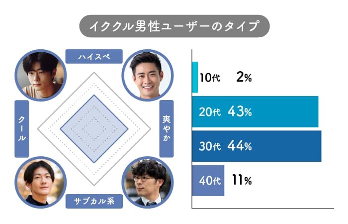 イククルの男性ユーザーのタイプ